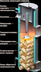 Котлы на твердом топливе длительного горения